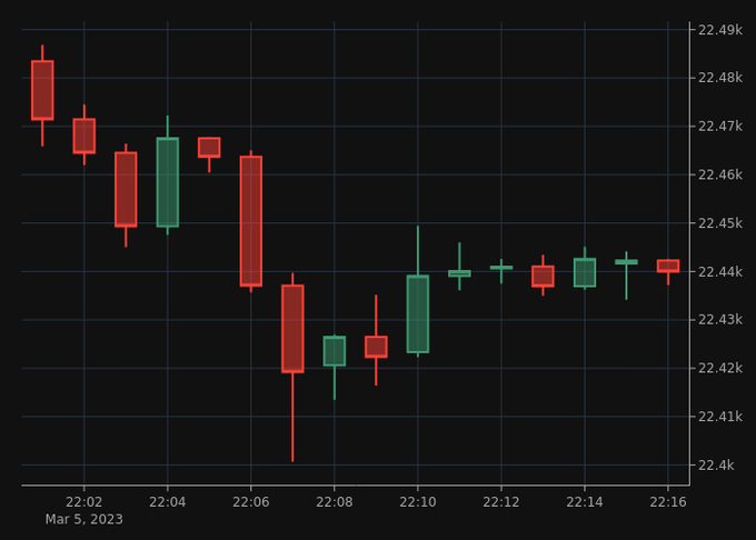 $BTC price increased by $216.48 right now